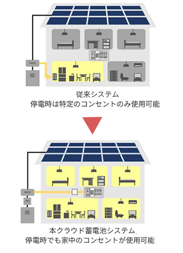 シャープクラウド蓄電池システム　全負荷バックアップ