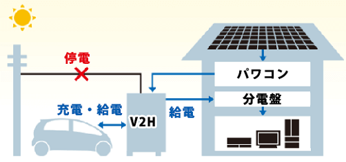 V2Hの停電時の電気の流れ