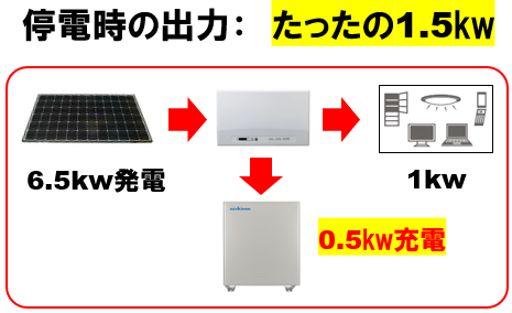 家庭用蓄電池　単機能型