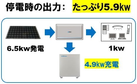 家庭用蓄電池　ハイブリッド型