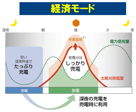 ニチコン11.1kWh家庭用蓄電池の経済モード