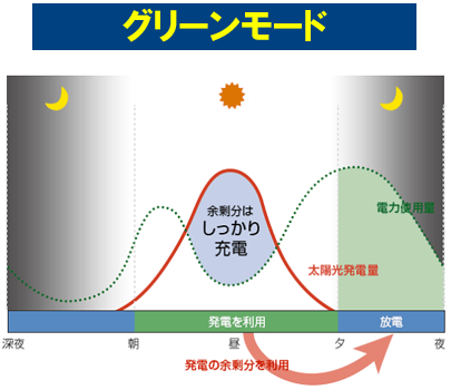 ニチコン11.1kWh家庭用蓄電池のグリーンモード