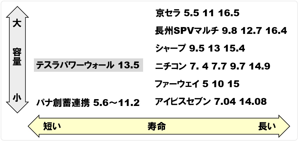 家庭用蓄電池のかしこい選び方。まとめ