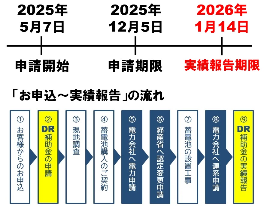 蓄電池のDR補助金のスケジュール