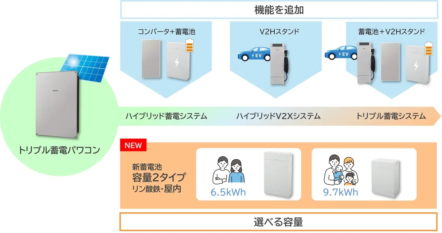 トリプル蓄電システム「KPTPシリーズ」は組合せ自由！