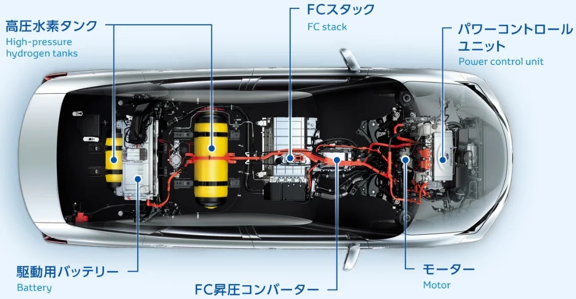 燃料電池自動車(FCV)の特徴、EVと比較