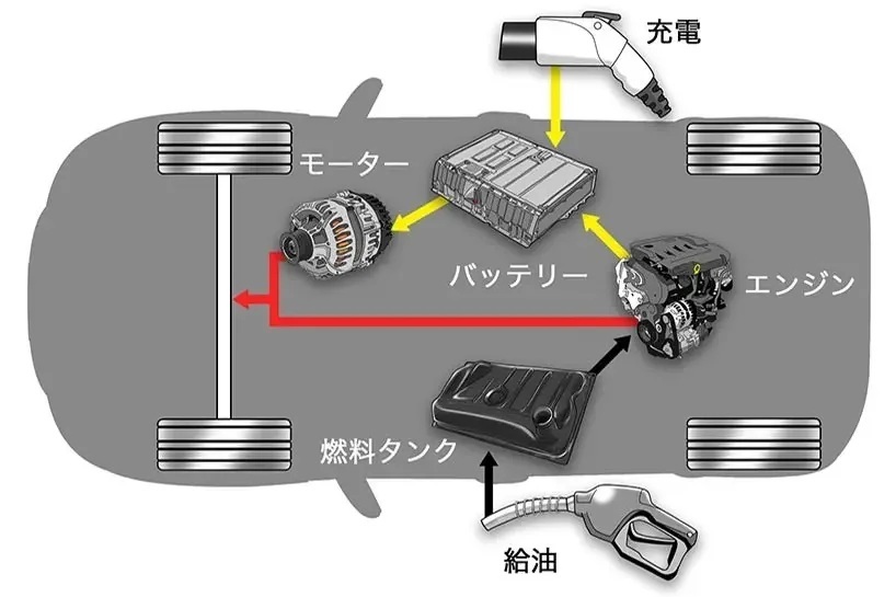 プラグインハイブリッド(PHEV)の特徴、EVと比較
