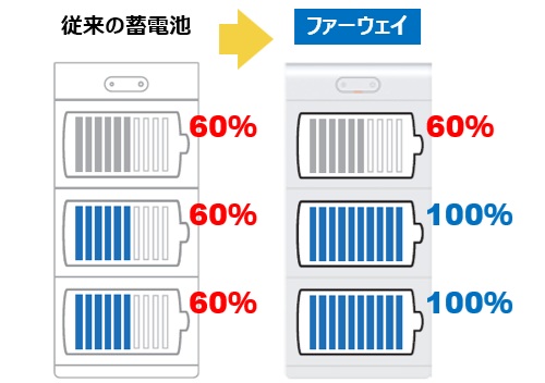 ストリングバッテリーで最適稼働！