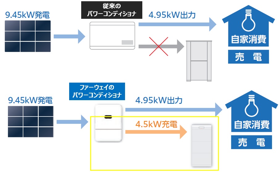 過積載充電機能で発電電力を有効活用！