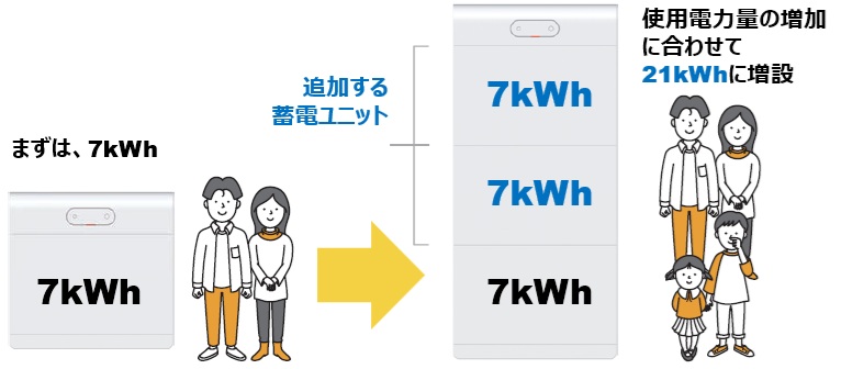 ファーウェイ蓄電池は容量が選べる