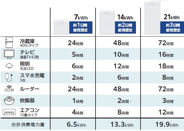 ファーウェイ蓄電池の放電可能時間は？
