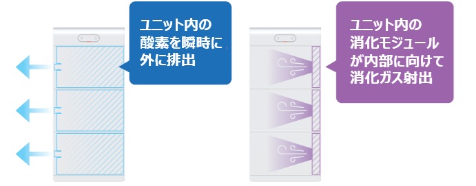 「燃焼防止機能」「消化モジュール」でさらに安心！