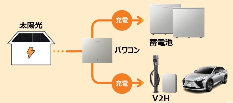 蓄電池とEVに同時充電