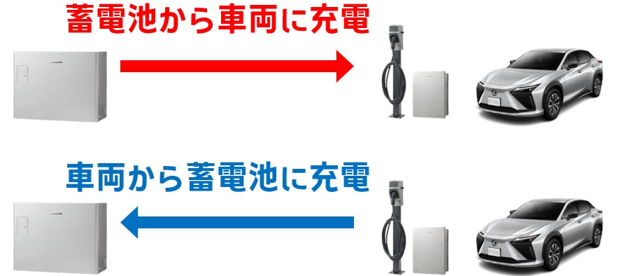 ニチコン トライブリッド蓄電システム その他の動作