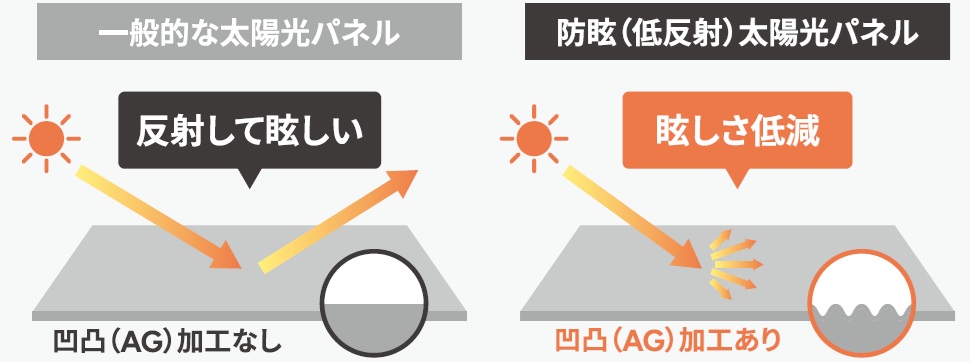 AG加工で太陽光の反射を分散！
