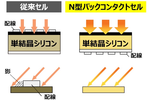 ハンファRe.RISEはN型バックコンタクトで高出力・高効率！