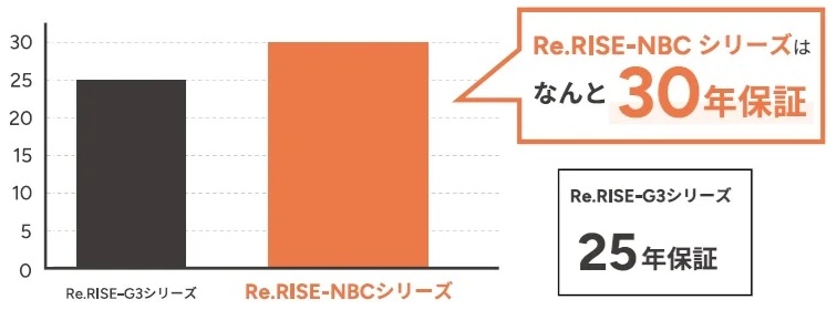 ハンファRe.RISEは30年後も88.9％出力保証