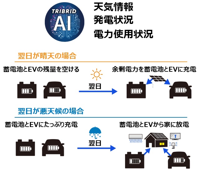 AI搭載で蓄電池とEVを自動制御