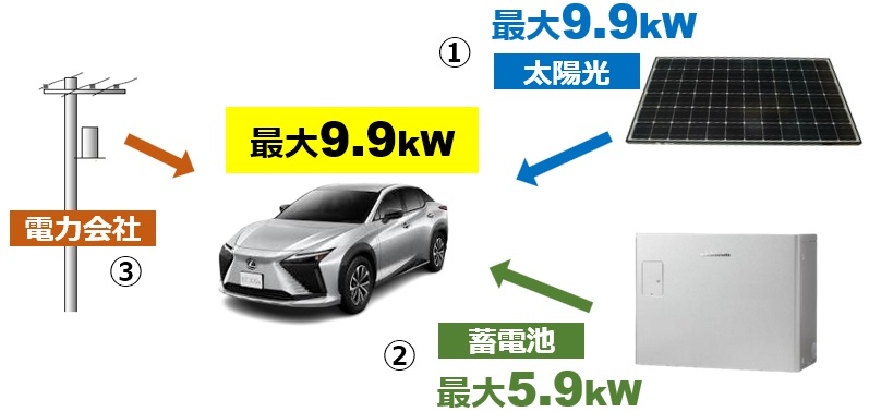 普通充電の3倍!ハイスピード拡張充電
