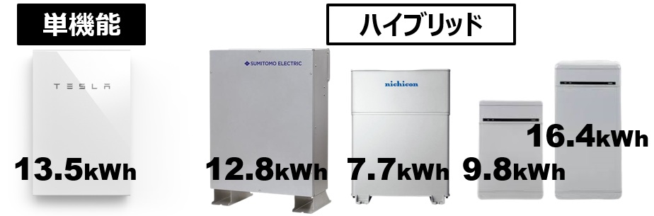 「蓄電容量・仕様」による価格相場の違いは？