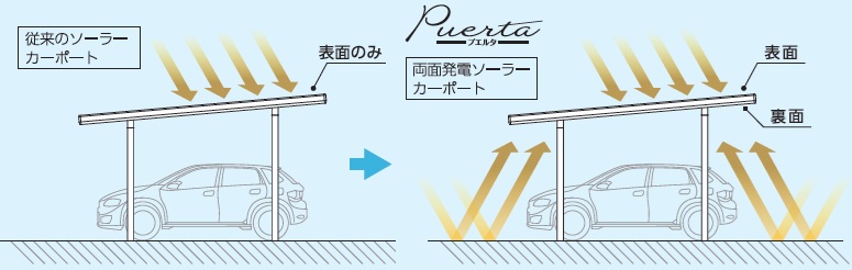 Puertaは両面で効率よく反射