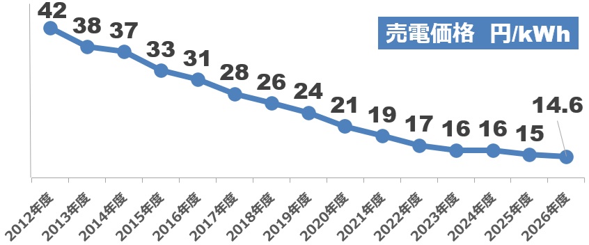 2026年度(令和8年度)の売電価格と過去の売電価格の傾向