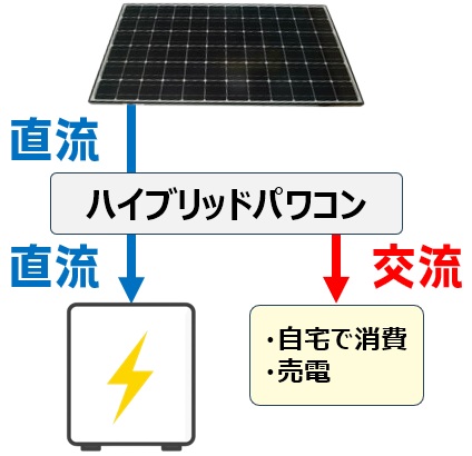 家庭用蓄電池の仕様、ハイブリッド型蓄電池