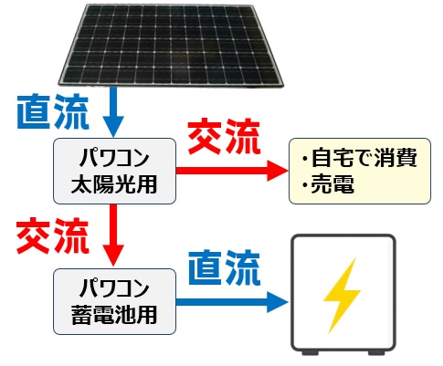 家庭用蓄電池の仕様、単機能型蓄電池