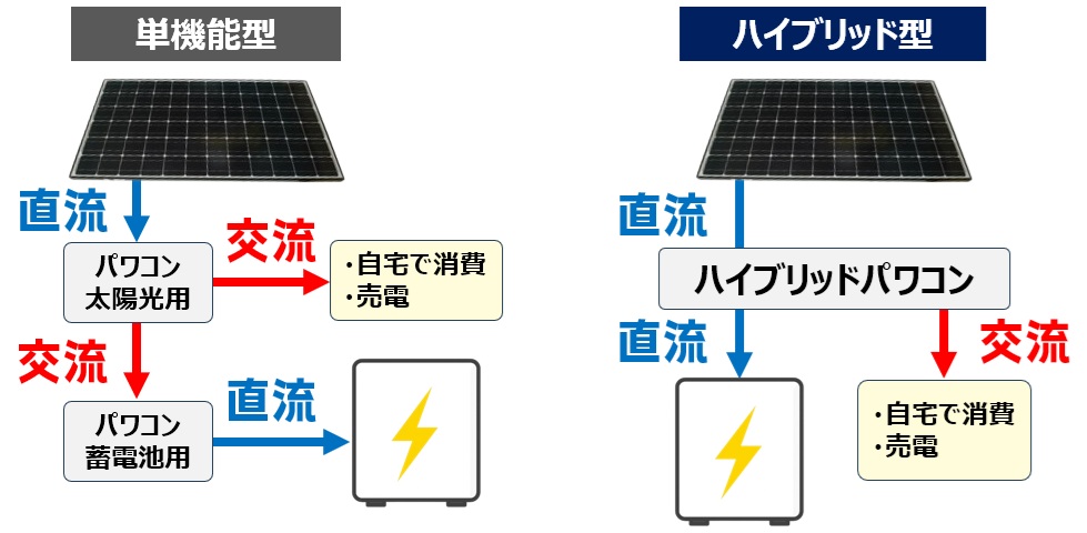蓄電池の仕様(単機能型・ハイブリッド型)