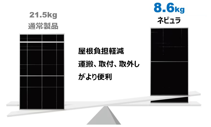 AIKOソーラーは、他社の太陽光パネルの1/3の重量！