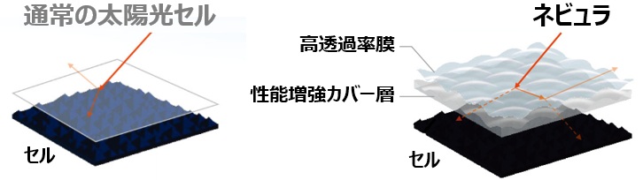 AIKOソーラーの太陽光パネルは防塵性や透過率が高い！