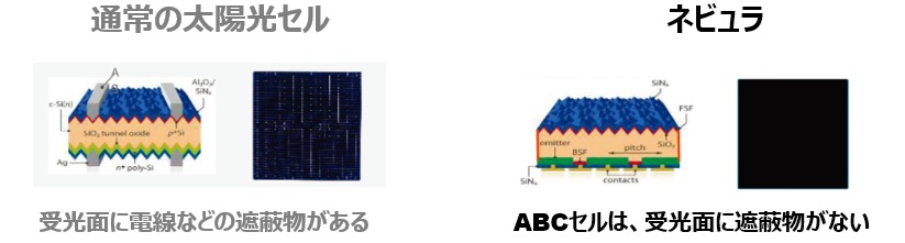 N型モジュールで高発電出力を実現