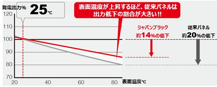 N型TOPConセルで発電ロス抑制!
