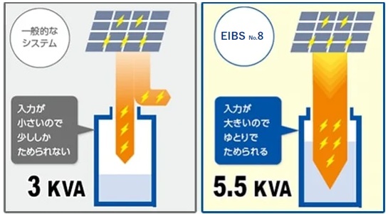 田淵アイビス8 5.5kWの入力
