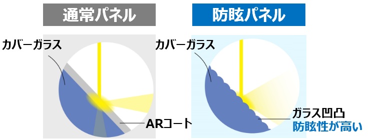 凹凸ガラスで反射光を抑制