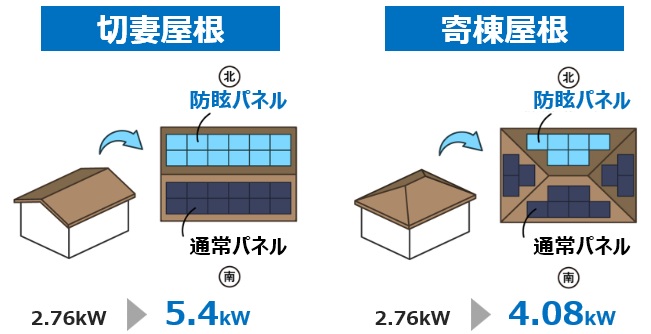 防眩パネルで搭載容量UP