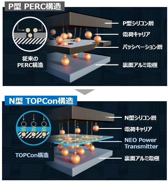 N型セルのTOPCon構造で高出力！