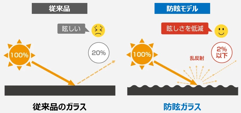 防眩パネルは、なぜ低反射？