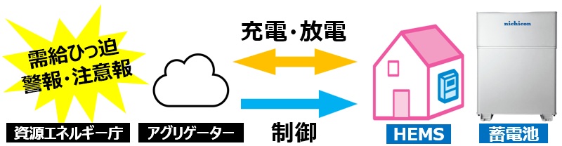 DR事業の仕組み