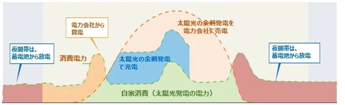 運転モードを選べる　グリーンモード