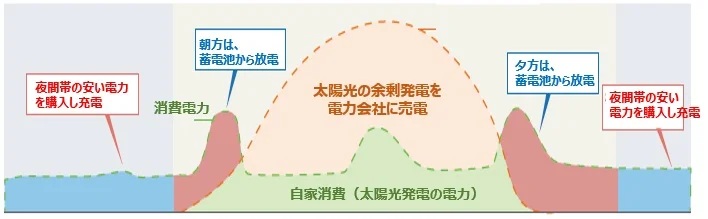 運転モードを選べる　経済モード