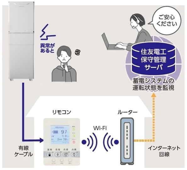 見守りサービスで設置後も安心！