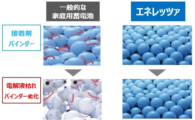 京セラEnerezza PlusⅡ(エネレッツァプラス2)は長寿命