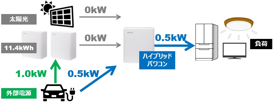 京セラEnerezza PlusⅡ(エネレッツァプラス2)の停電時（雨天・夜間）外部電源優先モード
