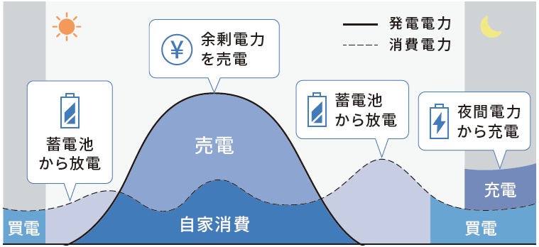 京セラEnerezza PlusⅡ(エネレッツァプラス2)の売電モード