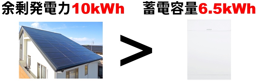 太陽光発電より「蓄電容量が少なすぎる」場合