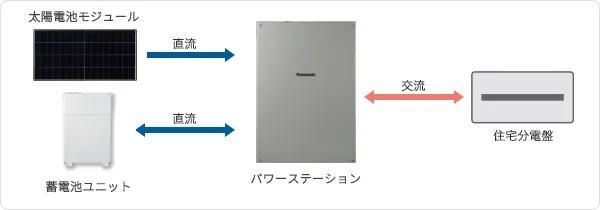 創蓄連携システムTはコンパクト!
