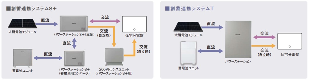 創蓄連携システムTはパワーステーションを一体化