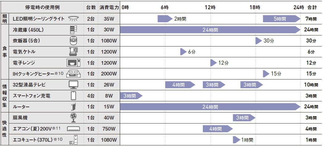 創蓄連携システムTの停電時の稼働