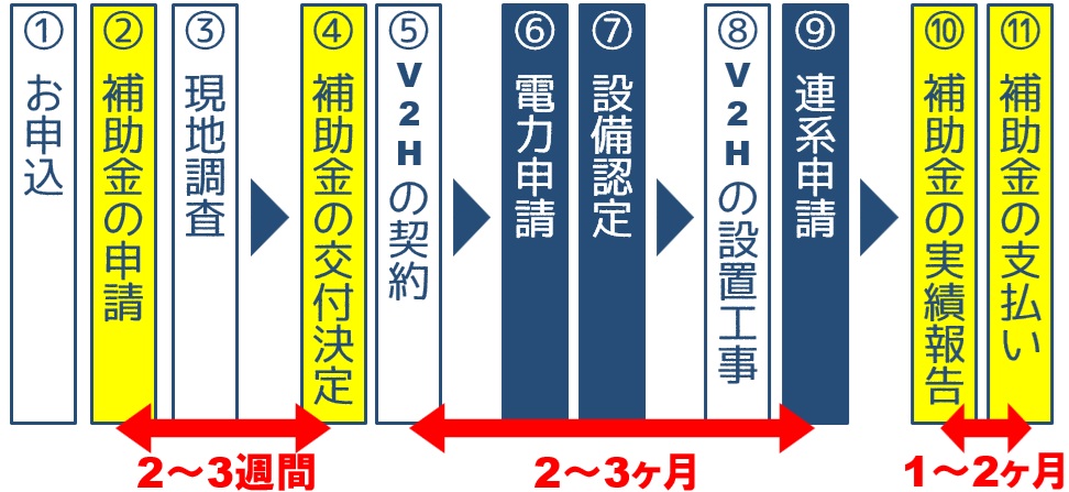 V2HのCEV補助金のスケジュール